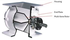 Rotary Airlock Valve